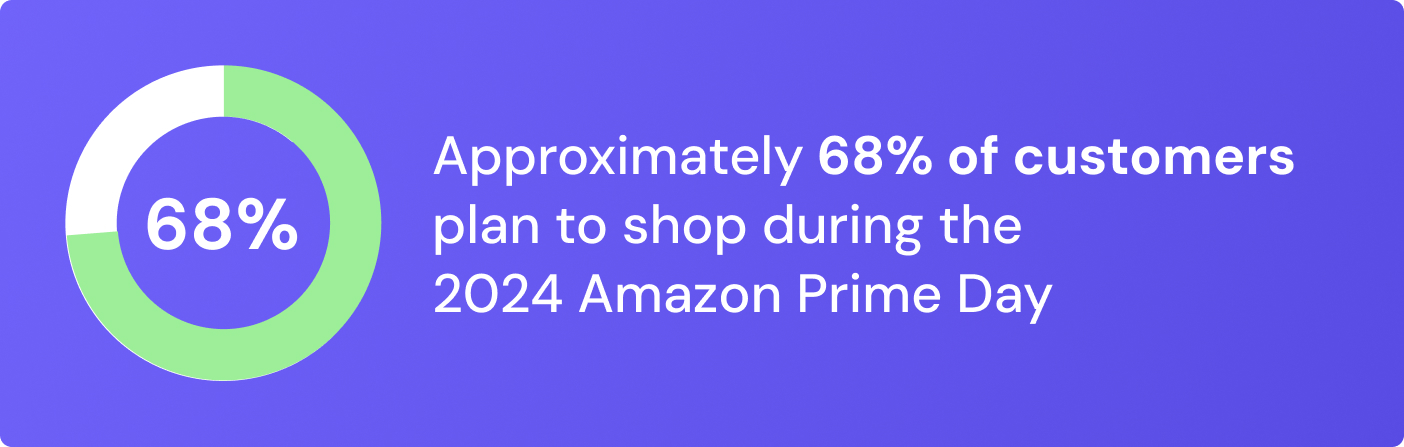 Approximately 68% of customers plan to shop during the 2024 Amazon Prime Day.